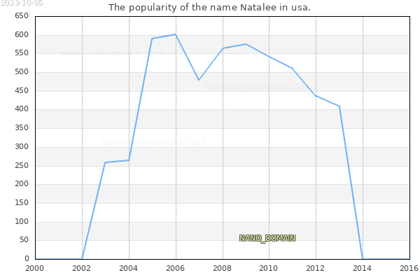 The number of newborns with the name Natalee in usa.