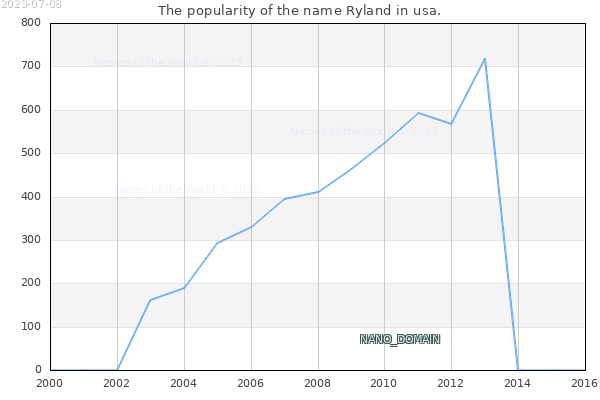 The number of newborns with the name Ryland in usa.