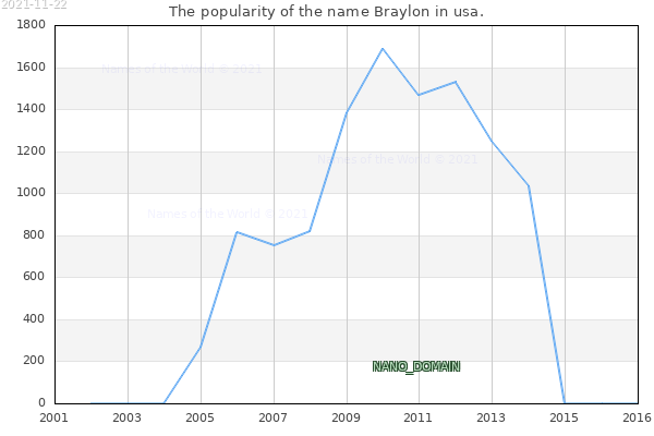 The number of newborns with the name Braylon in usa.