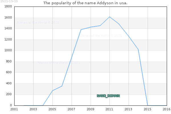 The number of newborns with the name Addyson in usa.