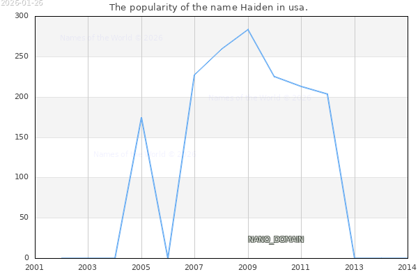 The popularity of the name Haiden in usa. The number of newborns with the name Haiden in usa.