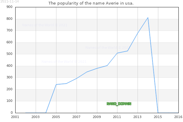 The number of newborns with the name Averie in usa.