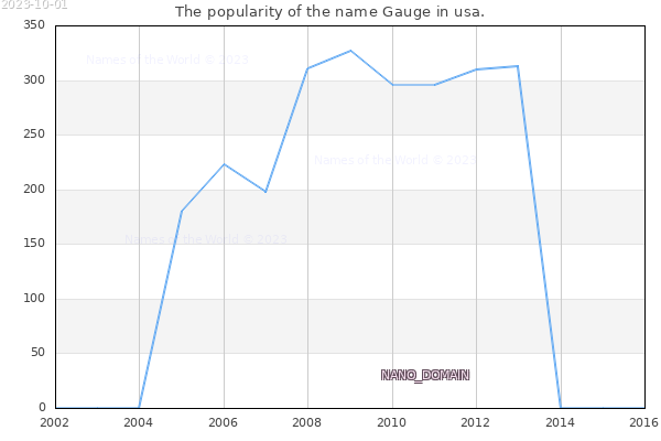 The number of newborns with the name Gauge in usa.