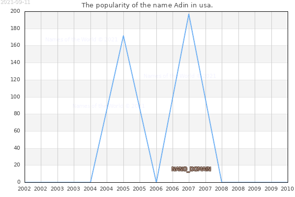 The number of newborns with the name Adin in usa.