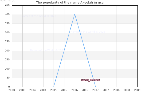 The number of newborns with the name Akeelah in usa.