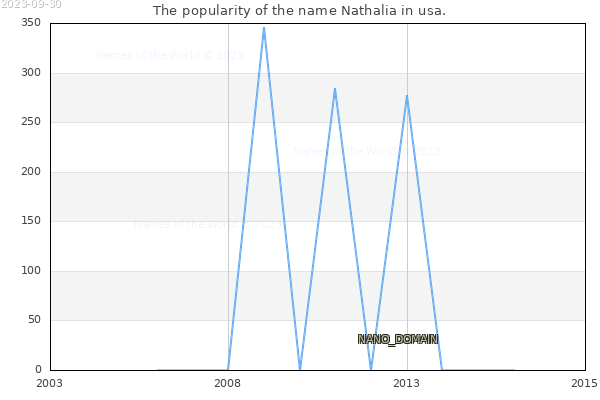 The number of newborns with the name Nathalia in usa.