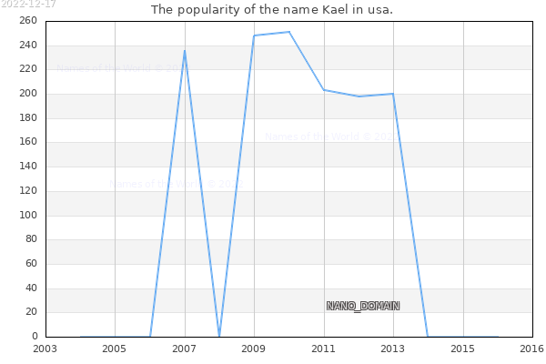 The number of newborns with the name Kael in usa.