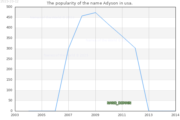 The popularity of the name Adyson in usa. The number of newborns with the name Adyson in usa.