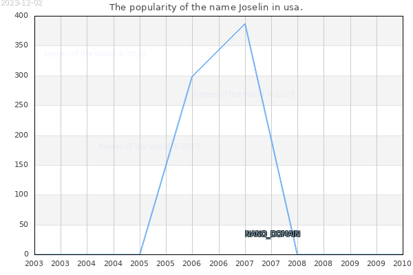 The number of newborns with the name Joselin in usa.