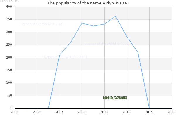 The popularity of the name Aidyn in usa. The number of newborns with the name Aidyn in usa.