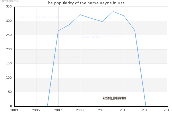 The number of newborns with the name Rayne in usa.