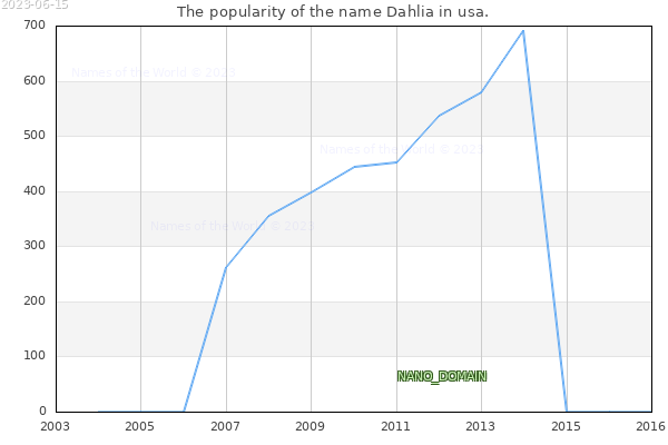 The number of newborns with the name Dahlia in usa.