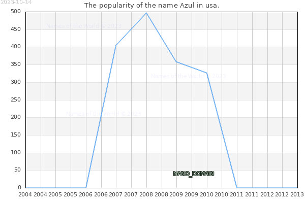 The popularity of the name Azul in usa. The number of newborns with the name Azul in usa.