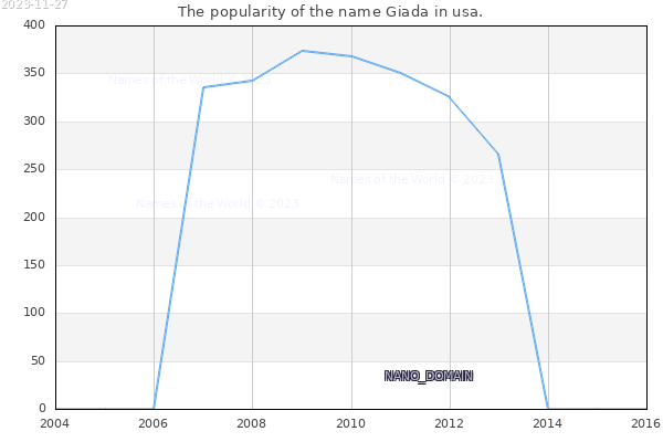 The number of newborns with the name Giada in usa.