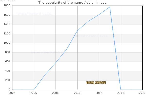 The number of newborns with the name Adalyn in usa.