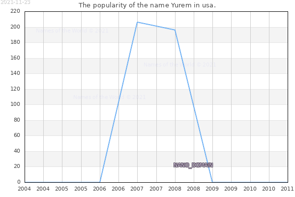 The number of newborns with the name Yurem in usa.