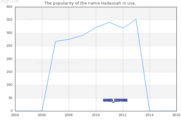 The number of newborns with the name Hadassah in usa.