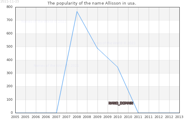 The popularity of the name Allisson in usa. The number of newborns with the name Allisson in usa.