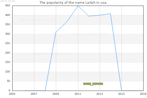 The number of newborns with the name Lailah in usa.