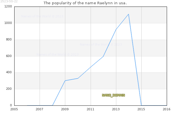 The number of newborns with the name Raelynn in usa.