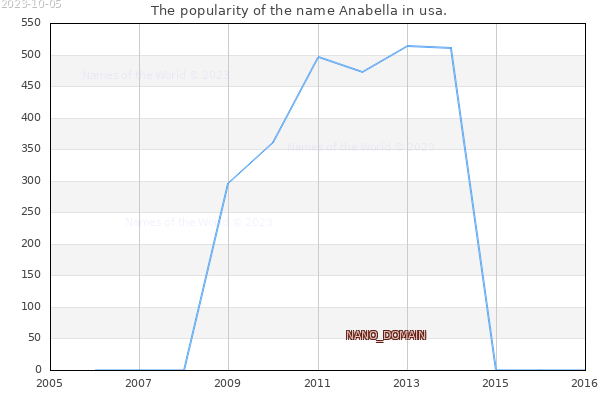 The popularity of the name Anabella in usa. The number of newborns with the name Anabella in usa.