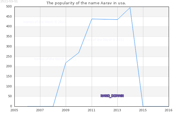 The popularity of the name Aarav in usa. The number of newborns with the name Aarav in usa.