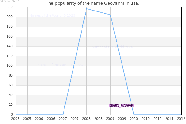 The number of newborns with the name Geovanni in usa.
