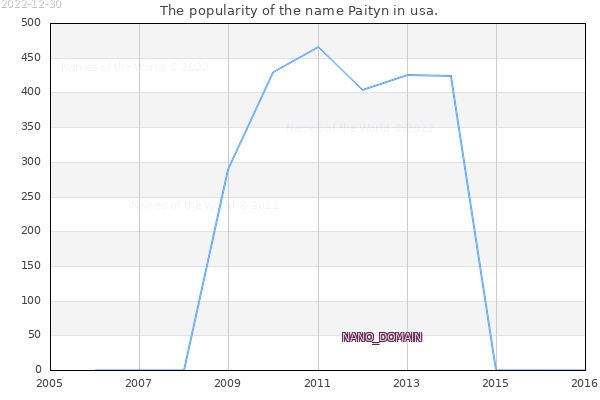 The number of newborns with the name Paityn in usa.
