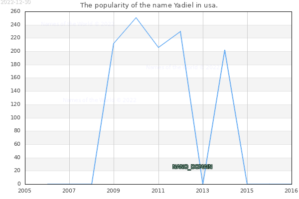 The popularity of the name Yadiel in usa. The number of newborns with the name Yadiel in usa.