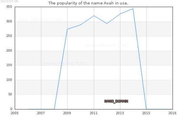 The popularity of the name Avah in usa. The number of newborns with the name Avah in usa.