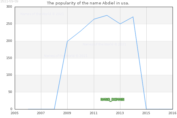 The number of newborns with the name Abdiel in usa.