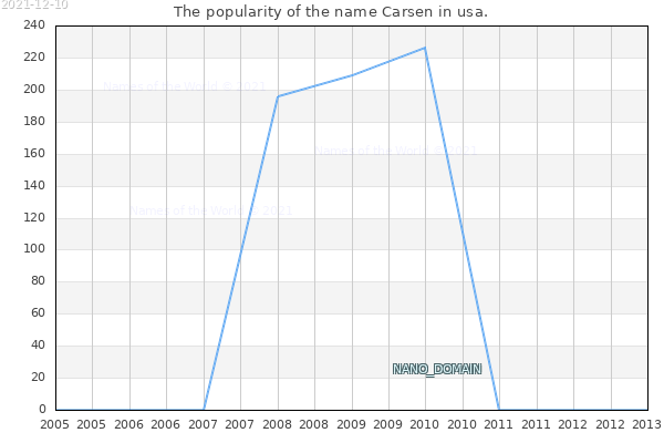 The number of newborns with the name Carsen in usa.