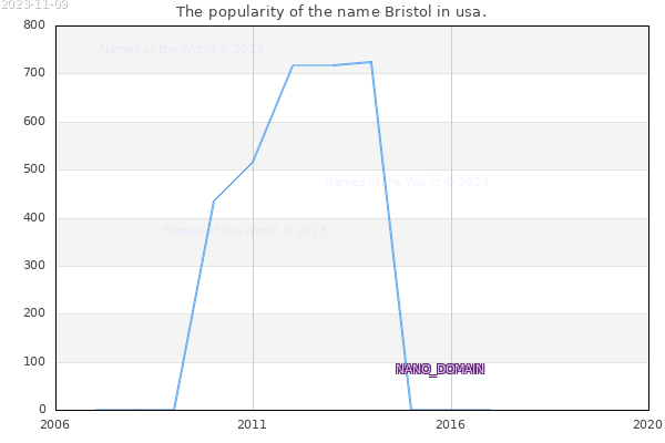 The number of newborns with the name Bristol in usa.