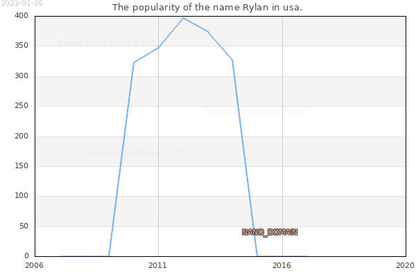 The number of newborns with the name Rylan in usa.