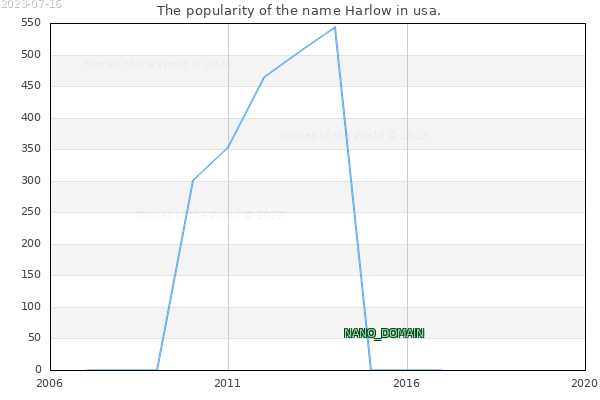 The number of newborns with the name Harlow in usa.