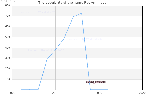 The number of newborns with the name Raelyn in usa.