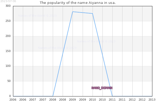 The popularity of the name Aiyanna in usa. The number of newborns with the name Aiyanna in usa.