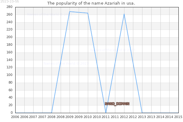 The popularity of the name Azariah in usa. The number of newborns with the name Azariah in usa.