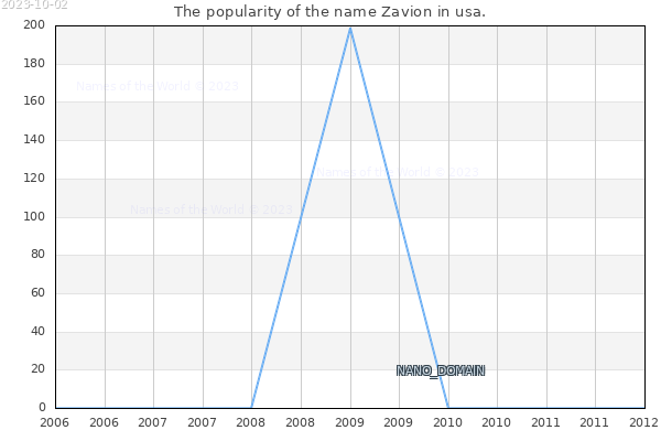 The number of newborns with the name Zavion in usa.
