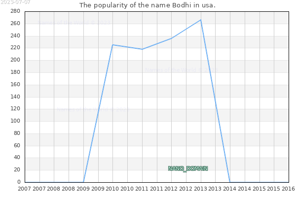 The number of newborns with the name Bodhi in usa.