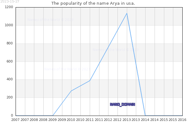 The number of newborns with the name Arya in usa.