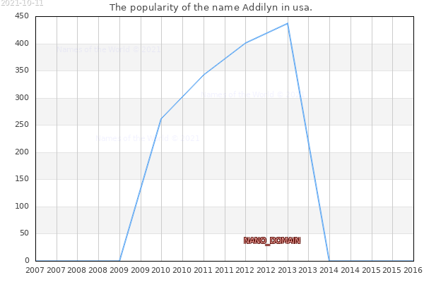 The number of newborns with the name Addilyn in usa.
