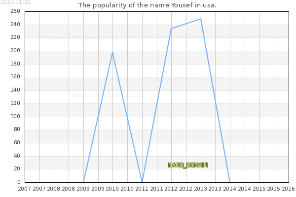 The number of newborns with the name Yousef in usa.
