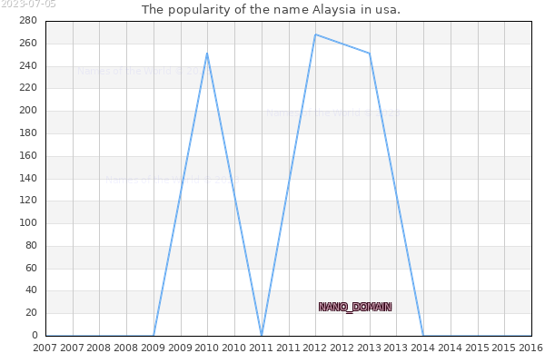The number of newborns with the name Alaysia in usa.