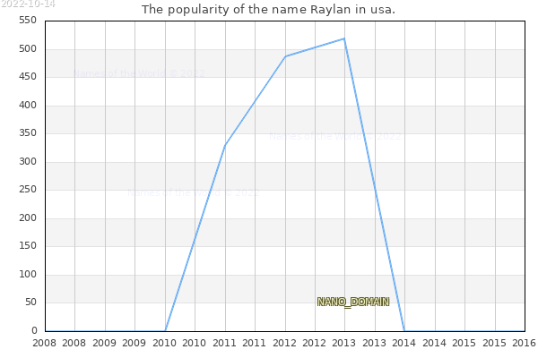 The number of newborns with the name Raylan in usa.