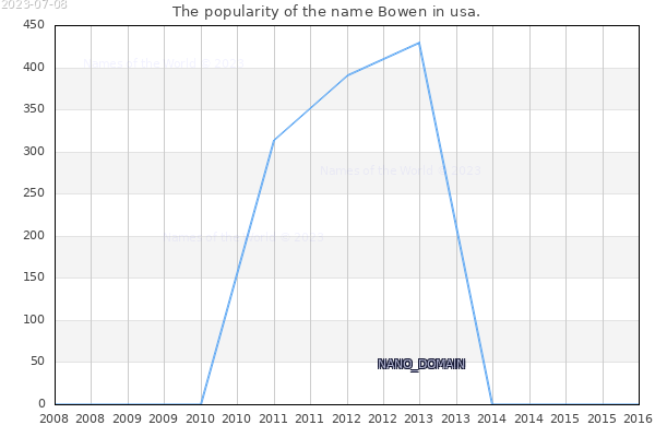 The number of newborns with the name Bowen in usa.