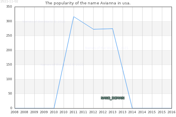 The number of newborns with the name Avianna in usa.