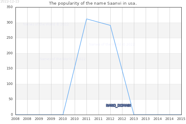 The number of newborns with the name Saanvi in usa.