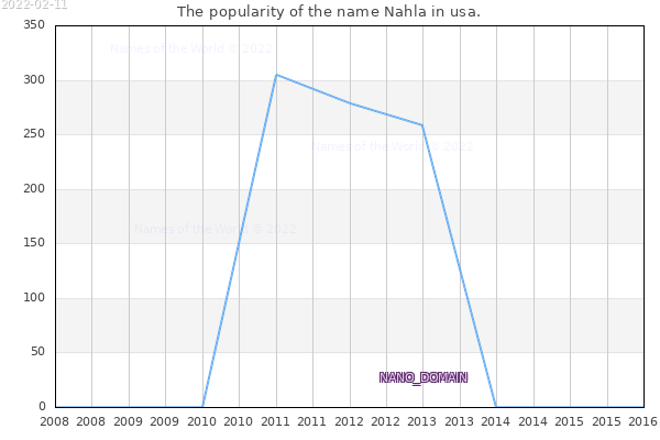 The number of newborns with the name Nahla in usa.