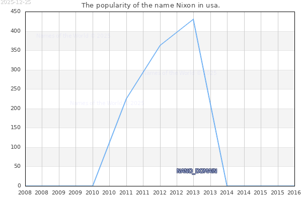 The number of newborns with the name Nixon in usa.